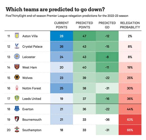 epl relegation odds|Premier League Odds .